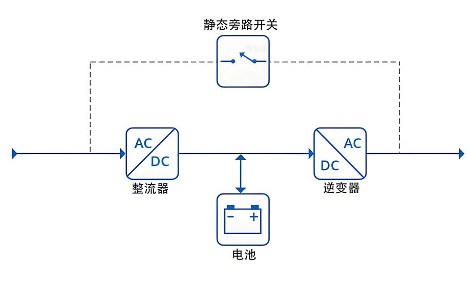 在線雙轉(zhuǎn)換UPS系統(tǒng).jpg